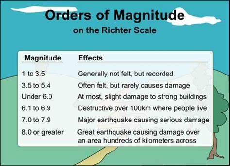 The richter scale is often misunderstood by individuals. Oklahoma's Earthquakes - The Cougar Call