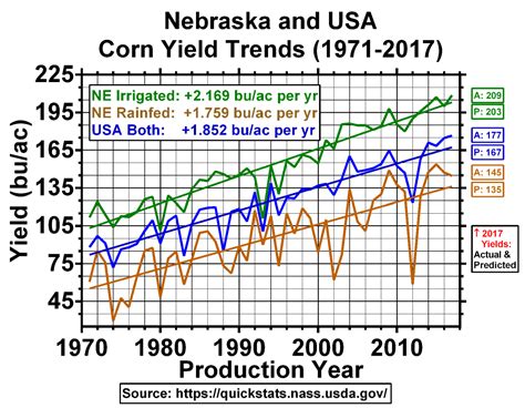 Nebraska Soy And Corn Yields Acreage Trends Projections Agfax