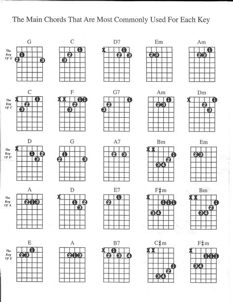 Guitar Chord Diagrams Chords Organized By Key Great For Easing Beginners Into Theory From