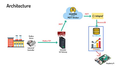Iot Data Pipeline With Mqtt Nifi And Influxdb Baeldung Cloud Hot Girl