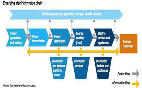 Emerging Trends In The Power Value Chain Your Gateway To Power