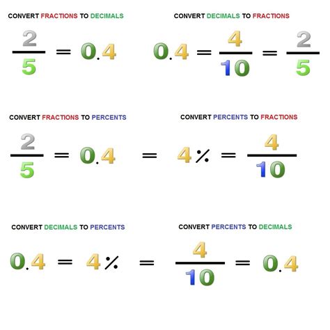 An improper fraction is most often turned into a mixed number with a remainder, but some fractions can be turned into whole numbers. Mutual conversion of decimals, fractions and percents