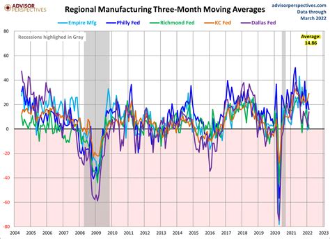 Empire State Manufacturing Survey Activity Declines In May Seeking Alpha