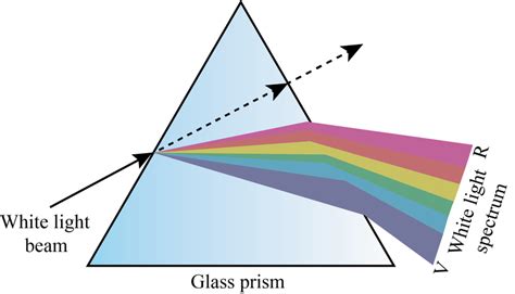 Statement 1 When White Light Ray Passes Through A Prism It Disperses