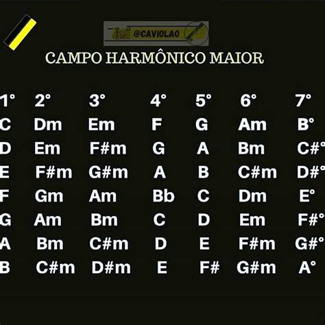 Como Tocar Cavaquinho Facil Campo Harmonico Acordes Maiores Cavaquinho