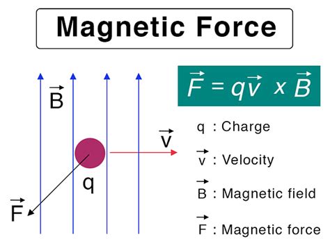 Magnetic Force And Magnetic Field Definition Formula And Examples