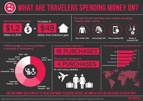 Travel Spending Has Increased By 48 Billion So What Are Travelers