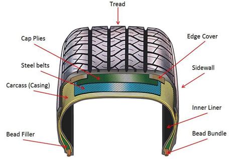 Types Of Tyres Functions Properties Components Complete Guide