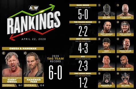 All Elite Wrestling Aew Wrestler Rankings Week Of April 22