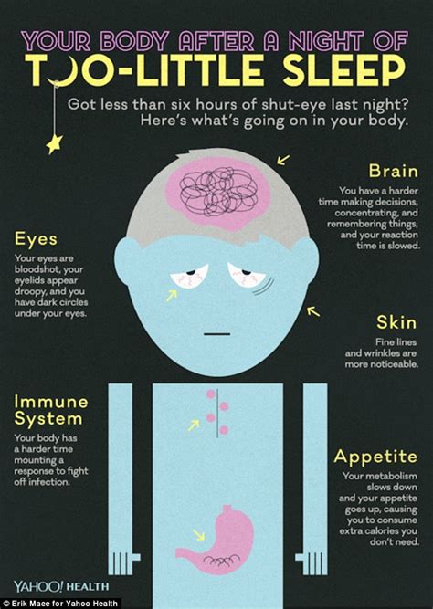 What Happens To Your Body When You Don T Get Enough Sleep Daily Mail Online