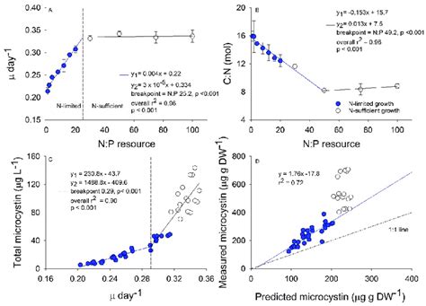 To mp3, mp4 in hd. Relationships between experimental resource nitrogen to ...