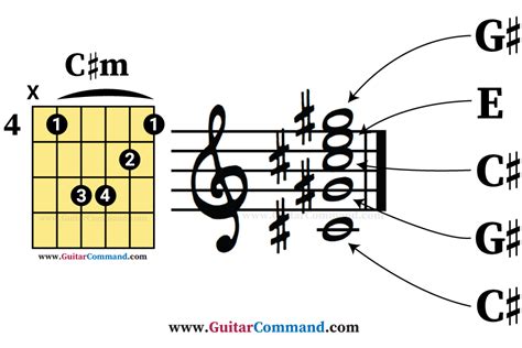 C Minor Guitar Chord Diagrams Play C Sharp Minor Guitar Chord Today