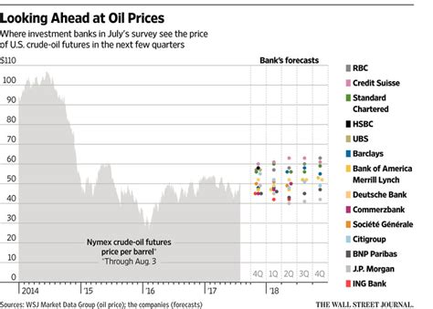 At that level they are trading at 6.49% discount to the analyst consensus target price of 200.60. Oil Price Forecasts Again Cut By Banks Wsj