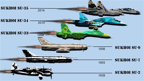 Evolution Of Sukhoi Jet Fighters 1939 2019 Sukhoi Nơi Cung Cấp