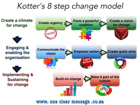 Kotter S Step Process