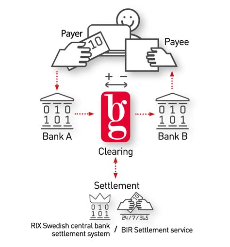 In banking and finance, clearing means all activities from the time a commitment is made for a transaction until it is settled. Clearing and settlement - Bankgirot