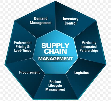 Free Supply Chain Management Software Strengthen Your Business With