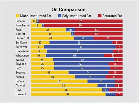 Polyunsaturated Fatty Acids (PUFA): Why You Should Avoid Them and How Mainstream Nutrition Got ...
