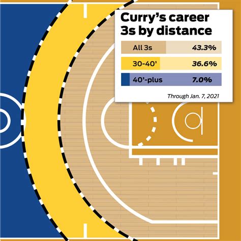 Stephen Curry Interactive How The Warriors Guards 3 Point Shooting