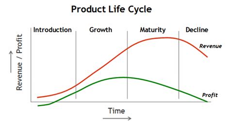 Product passes through four stages of its life cycle. Product Life Cycle - Marketing Concepts | Bank Exams Today