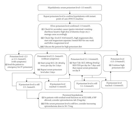 Updated Hypokalemia Management Pathway In Peritoneal Dialysis Patients