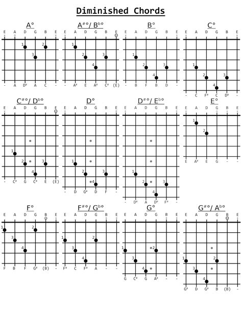 Diminished Guitar Chord