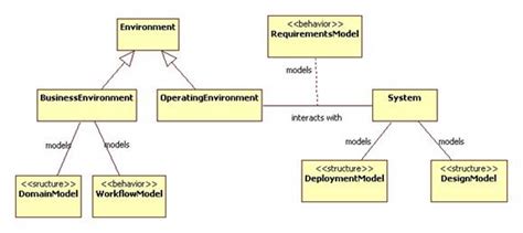 Object Oriented Modeling