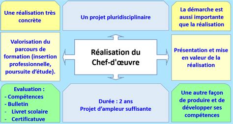 Chef D Oeuvre