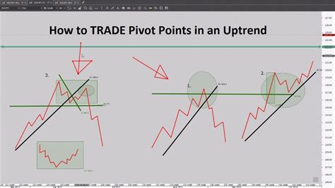 How To Trade Using Pivot Points Unbrickid