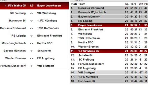 Erfahrt alle wichtigen nachrichten rund um die 1. Bundesliga-Tabelle, Spielplan und Ergebnisse: 21. Spieltag ...