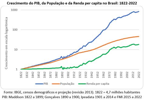 Geo Conceição Crescimento EconÔmico E Populacional Do Brasil Em 200