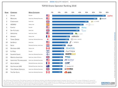 2020 top 100 companies (global) (as of july 1, 2020) rank. TOP 20 Drone Service Provider Ranking | Drone Industry ...