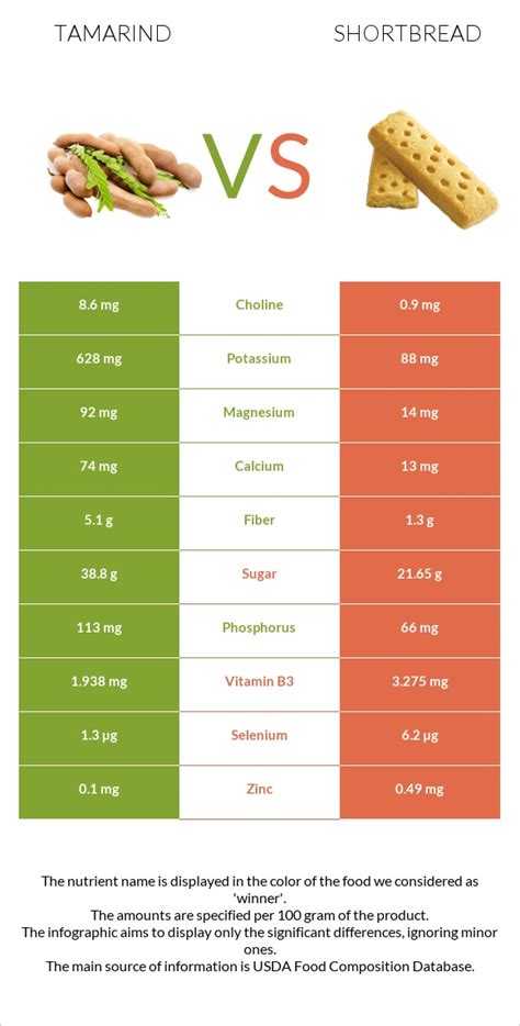 Tamarind Vs Shortbread In Depth Nutrition Comparison