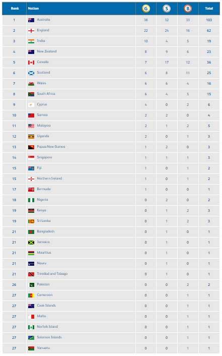 Commonwealth Games Medal Table 2018 India Day 5 Australia Gold Coast