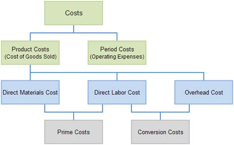 Overhead Cost Strategic Management Notes