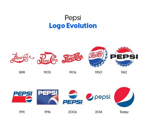 Sự Phát Triển đầy Bất Ngờ Evolution Of A Logo Của Các Thương Hiệu Nổi Tiếng