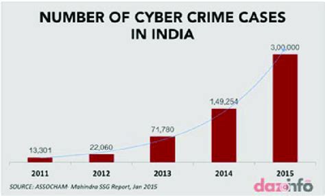 This is very serious issue and if we don't. Number of cyber-crime cases in India. | Download ...