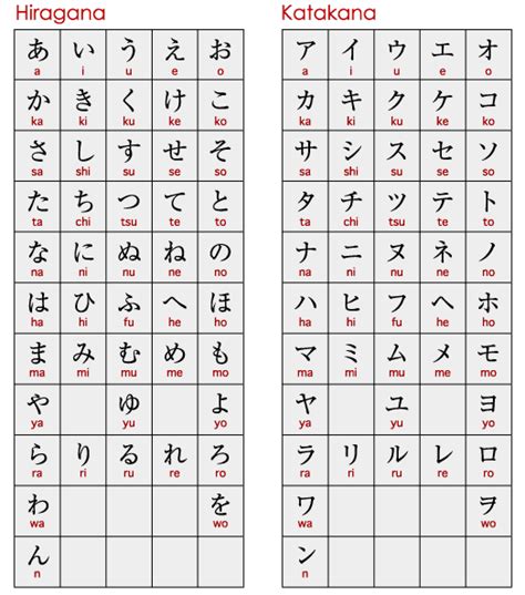 The Polyglot Blog Japanese Alphabet And Charts In Photos A80