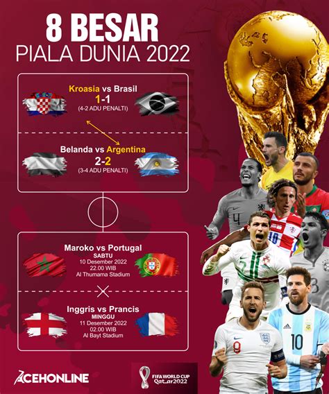 Update Jadwal Dan Hasil Perempat Final Piala Dunia 2022 1
