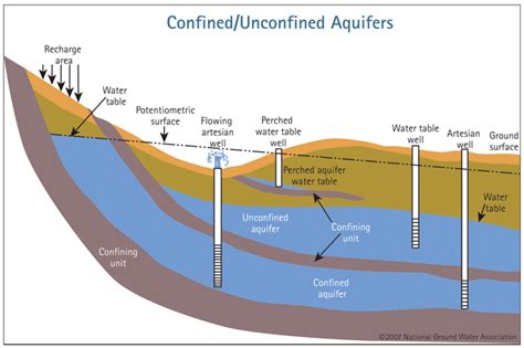 An Aquifer Is An Underground Layer Of Water Bearing Permeable Rock Or