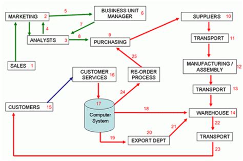 Example Supply Chain 510×338 Supply Chain Management Chain