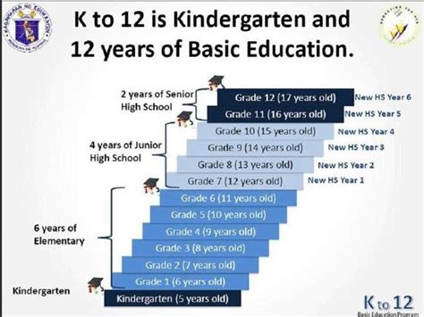 K To 12 Basic Education System Tertiary Education Primary Education