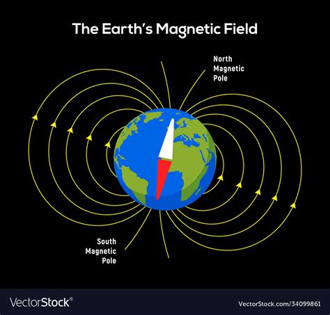 Magnet Field Earth Physics Pole Electric Magnetic Vector Image
