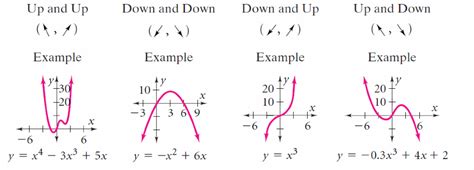 What Is The End Behavior Of The Graph Of The Polynomi