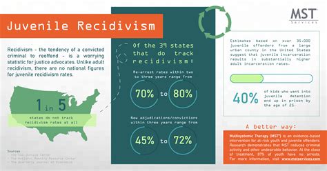 Juvenile Recidivism Infographic