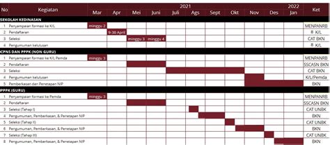 Setelah pendaftaran, proses seleksi cpns dan pppk 2021 akan digelar mulai bulan juli hingga oktober 2021. Jadwal CPNS dan PPPK 2021, Pendaftaran Dibuka Bulan Mei ...