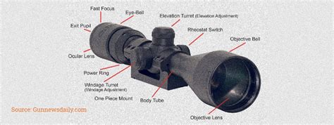 How Does A Rifle Scope Work Beginner S Basic Guide