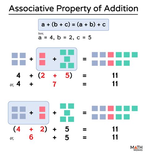 Associative Property Of Addition Definition Examples Diagram
