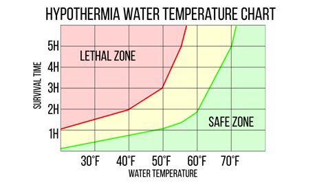 What Are The 4 Stages Of Cold Water Immersion