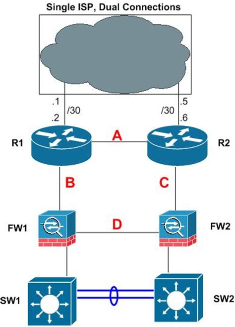 Solved Help Routing With Dual Connections To 1 Isp 2 Routers 2